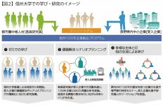 出典：信州大学「信州100年企業創出プログラム」