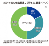 2024年度の輸出見通し（出所：ジェトロ「2024年度日本企業の海外事業展開に関するアンケート調査」）