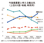 今後最重要と考える輸出先（上位6カ国・地域）（出所：ジェトロ「2024年度日本企業の海外事業展開に関するアンケート調査」）