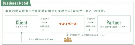 企業や自治体、個人と林業や森林関係者をつなぐ同社のビジネスモデル
