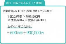 物を探す時間は“チリツモ”の大きな損失の一つ。まさに「時間＝お金」である