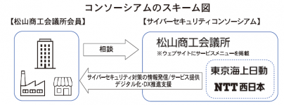 コンソーシアムのスキーム図
