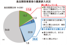 食品関係事業者の農業参入状況 出所：日本政策金融公庫「食品産業動向調査（令和７年１月）特別調査『食品関係事業者の川上事業への参入状況』」