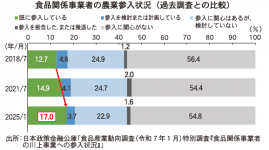 食品関係事業者の農業参入状況（過去との比較） 出所：日本政策金融公庫「食品産業動向調査（令和７年１月）特別調査『食品関係事業者の川上事業への参入状況』」