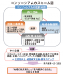 コンソーシアムのスキーム図