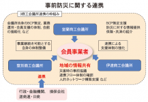 事前防災に関する連携イメージ