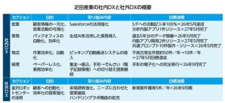 出典：疋田産業「当社におけるDXについて（2025年３月更新）」を基に作成