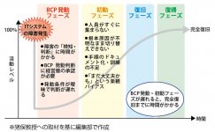 【図１】発動から初動のタイミングが難しいIT-BCP