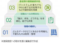 【図３】IT-BCPの「三つの備え」