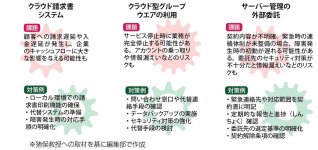 【図４】「クラウド依存」にひそむ弱点と対策例