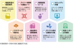【図５】チェックリスト：あなたの会社のIT-BCP準備度は？