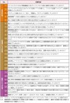 【図６】自社診断のための25項目
引用：独立行政法人情報処理推進機構（IPA）『中小企業の情報セキュリティ対策ガイドライン』