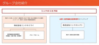 ミンナのミカタHDグループには、支援事業所を運営する「ミンナのミライ」と、障がい者特化型BPO事業を行う「ミンナのシゴト」がある