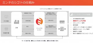 ミンナのシゴトでは、まず業務委託で一緒に働けるか試し、お互いが納得した上で雇用へと進めるステップを提案