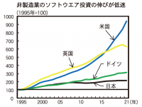 非製造業のソフトウエア投資の伸びが低迷(出所：厚生労働省「令和７年版労働経済の分析」)