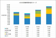 運送状況のデータを車両別に可視化。これらを活用して出庫時間を最適化