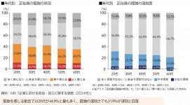 【図１】正社員の約４割が孤独を実感、うち20代の３割以上が深刻な状況
