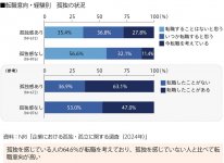 【図２】孤独感と転職意向は相関関係、人材流出につながる恐れ