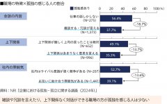 【図３】孤独を感じにくいのは他愛もない会話ができる職場