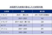 出典：U.S. Federal Register「Executive Orders— Presidential Documents」（The National Archives）より編集部作成