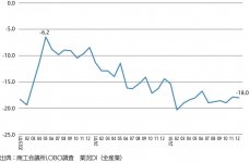 〈図１〉 中小企業の景況感の推移
