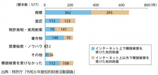 〈図２〉 模倣被害を受けた知的財産の種類（積み上げ集計値）