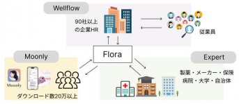 三つのフェムテック事業によりデータを蓄積・活用