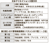 「日本クリエイション大賞２０２５」および「第23回シネマ夢倶楽部表彰」（ベストシネマ賞１～３位）受賞者