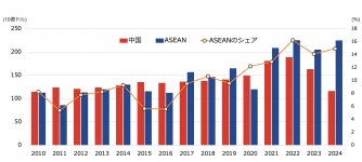 〈図１〉対内直接投資の推移（金額、世界シェア）
世界の対内直接投資の推移。近年はASEANへの投資が拡大し、中国を上回る年も見られる。世界全体に占めるASEANの投資シェアも10％前後から15％前後へと上昇
出典：UNCTAD資料を基にジェトロ作成
