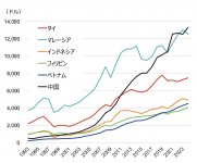 〈図２〉一人当たり名目GDP
中国とASEAN主要国の１人当たり名目GDPの推移。1990年代以降、各国とも所得水準が大きく上昇しており、ASEANの経済成長と購買力の拡大を示している
出典：IMF “World Economic Outlook database: April 2025”よりジェトロ作成
出典：内閣府；CEIC を基にジェトロ作成