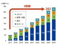 〈図３〉東南アジアデジタル経済の規模（Gross Market Value）
東南アジアのデジタル経済市場規模の推移。Eコマース、旅行、配車・宅配、メディアなどを中心に市場は拡大し、2017年から2024年にかけて約５倍に成長
出典：e-Conomy SEAを元にジェトロ作成