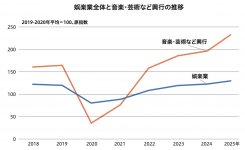  右肩上がりで成長を続ける「ライブ・エンタメ市場」コロナ禍で落ち込んだ娯楽業全般の中でも、ライブやエンターテインメントを含む「音楽・芸術など興行」は急速な回復を遂げたばかりか、コロナ禍以前と比べて市場が拡大。その大きな原動力となっているのが“推し活”だ

出典：第３次産業活動指数（経済産業省）