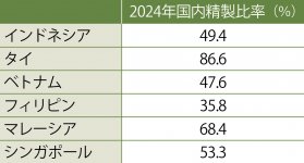 東南アジア諸国は国内の精製能力が低く、製品輸入が多い
＊シンガポールは輸出用精製量は含まない