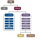 （図１）金属の分類
金属は、大きく鉄と非鉄金属に分けられる。非鉄金属のうち、銅、鉛、錫、亜鉛、アルミニウムなど、産業の基盤として大量に使われる金属をベースメタルと呼ぶ。なお、分類によっては鉄を広義のベースメタルに含める場合もある
出典：「JOGMEC NEWS　Vol.29」をもとに編集部作成