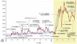 （図２）銅価格の推移
銅価格は、LME価格が国際的な指標となる。LMEでは銅、鉛、亜鉛など主要な非鉄金属が取引され、その価格は国際取引の基準として参照される。銅価格は景気循環や供給障害、金融危機などを受けて大きく変動してきた。2000年代以降は、中国の金属需要拡大を背景に価格水準が大きく切り上がっている
出典：LMEよりJOGMEC作成