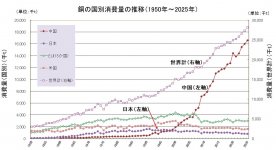 （図３）銅の国別消費量の推移（1950～2025年）
世界の銅消費量は1950年以降、長期的に増加してきた。2000年代以降は中国の消費量が急拡大し、世界全体の需要を押し上げる大きな要因となっている
出典：World Bureau of Metal StatisticsよりJOGMEC作成