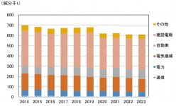 （図４）電線の分野別出荷数量
電線は、建設電販向けが最も大きく、電気機械、自動車、電力、通信など幅広い分野で使われている。銅の高い導電性は、送配電線や各種ケーブル、自動車用ワイヤーハーネスなどを支える
出典：JOGMEC「鉱物資源マテリアルフロー 2024 1.銅 (Cu)」