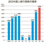 訪日外国人旅行者数の推移　出所：２０２６年版「観光白書」