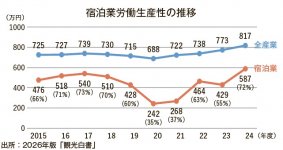 宿泊業労働生産性の推移　出所：２０２６年版「観光白書」