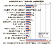今後伸ばしたいスキル・能力 出所：日本生産性本部第19回働く人の意識に関する調査」より日本商工会議所作成