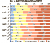 働く人の景況感（現在の日本の景気） 出所：日本生産性本部第19回働く人の意識に関する調査」より日本商工会議所作成