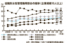 役職別女性管理職等割合の推移（企業規模10人以上）出所：厚生労働省「令和７年度雇用均等基本調査」