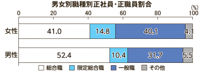 男女別職種別正社員・正職員割合 出所：厚生労働省「令和７年度雇用均等基本調査」