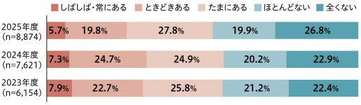 表１「孤独の状況」
出典：法務省「令和7年度 在留外国人に対する基礎調査」