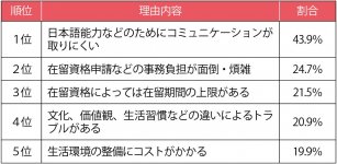 表３「外国人労働者の雇用に関する課題」（複数回答）
出典：厚生労働省「令和６年外国人雇用実態調査」