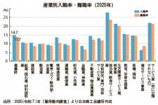 産業別入職率・離職率（2025年）　出所：２０２５（令和７）年「雇用動向調査」より日本商工会議所作成