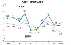 入職率・離職率の推移　出所：２０２５（令和７）年「雇用動向調査」より日本商工会議所作成