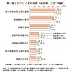 取り組んだことによる効果（小企業・上位７項目） 出所：日本政策金融公庫「中小企業の新事業への取り組みに関する調査」（「全国中小企業動向調査小企業編・中小企業編」特別調査）より日本商工会議所作成