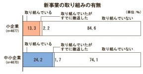 新事業の取り組みの有無 出所：日本政策金融公庫「中小企業の新事業への取り組みに関する調査」（「全国中小企業動向調査小企業編・中小企業編」特別調査）より日本商工会議所作成