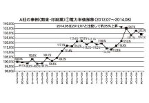 A社の事例(関東・印刷業)②電力単価推移(2012.07～2014.08)